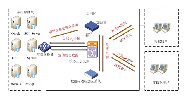 优炫数据库透明加密系统应用拓扑图