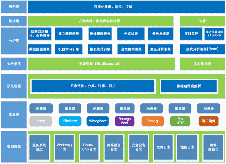 系统架构采用分层协同工作设计，总体上含Web展示（展示层）、后台处理（管控层、分析层、大数据层、预处理层）、数据采集（采集层）。