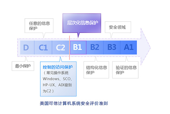 操作系统安全